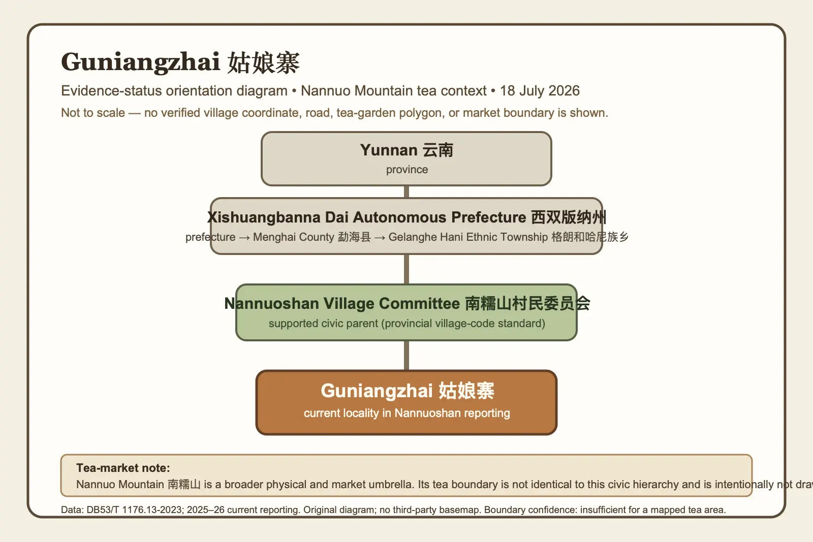 Evidence-aware orientation diagram for Guniangzhai, showing its supported administrative path through Nannuoshan Village Committee and Nannuo Mountain; it deliberately does not plot unverified village coordinates or a tea-terroir boundary.