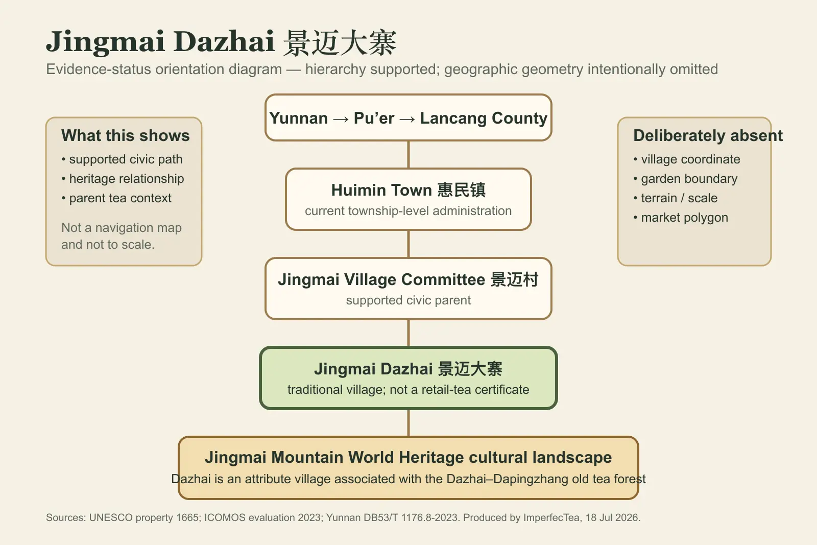 Evidence-status diagram showing Jingmai Dazhai under Jingmai Village Committee and Huimin Town, within the Jingmai Mountain cultural and tea-market context; it deliberately does not plot an unverified village coordinate or tea-garden boundary.