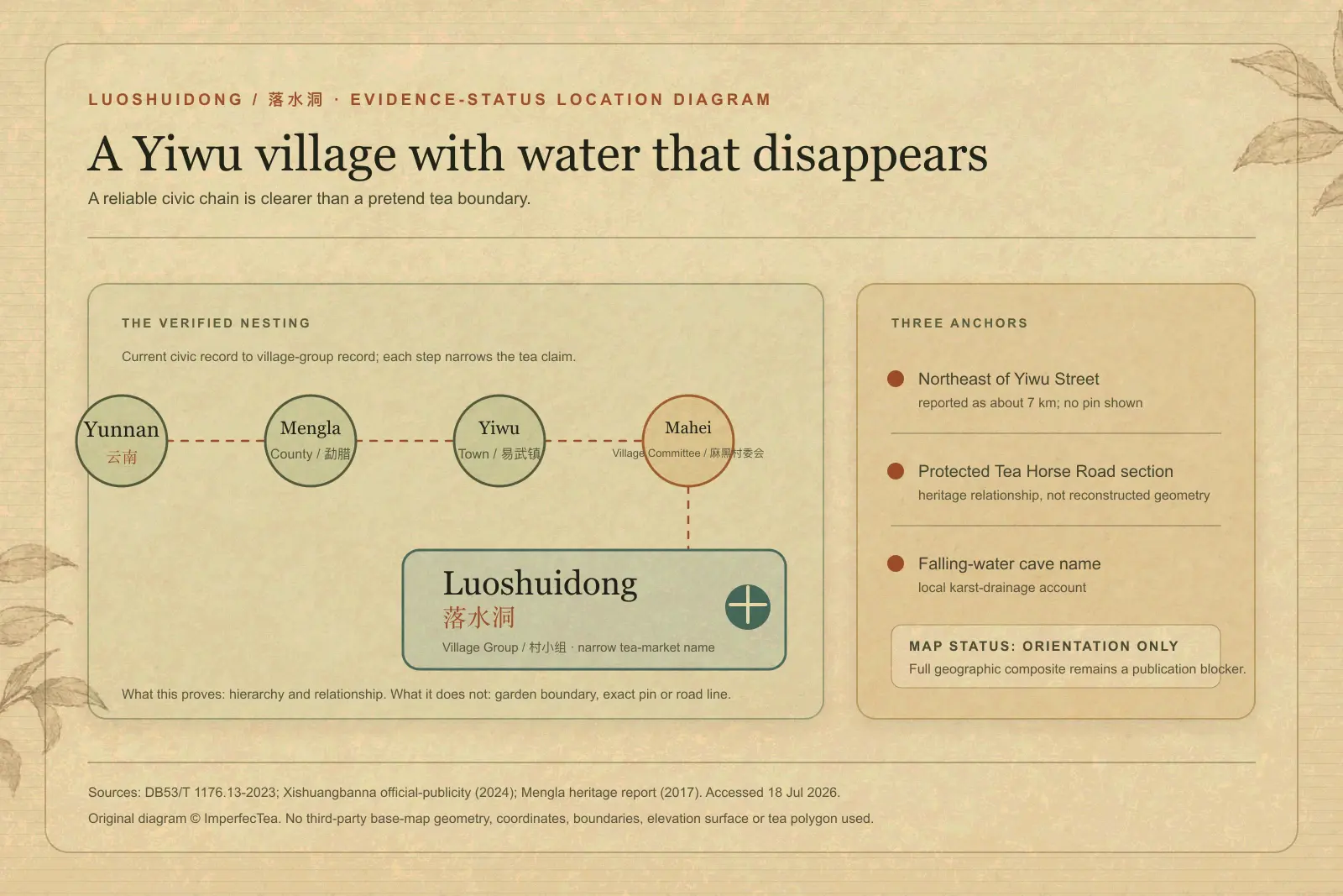 Source-led location diagram placing Luoshuidong Village Group under Mahei Village Committee in Yiwu Town, Mengla County, with its protected Tea Horse Road section and the limits of the available mapping evidence.