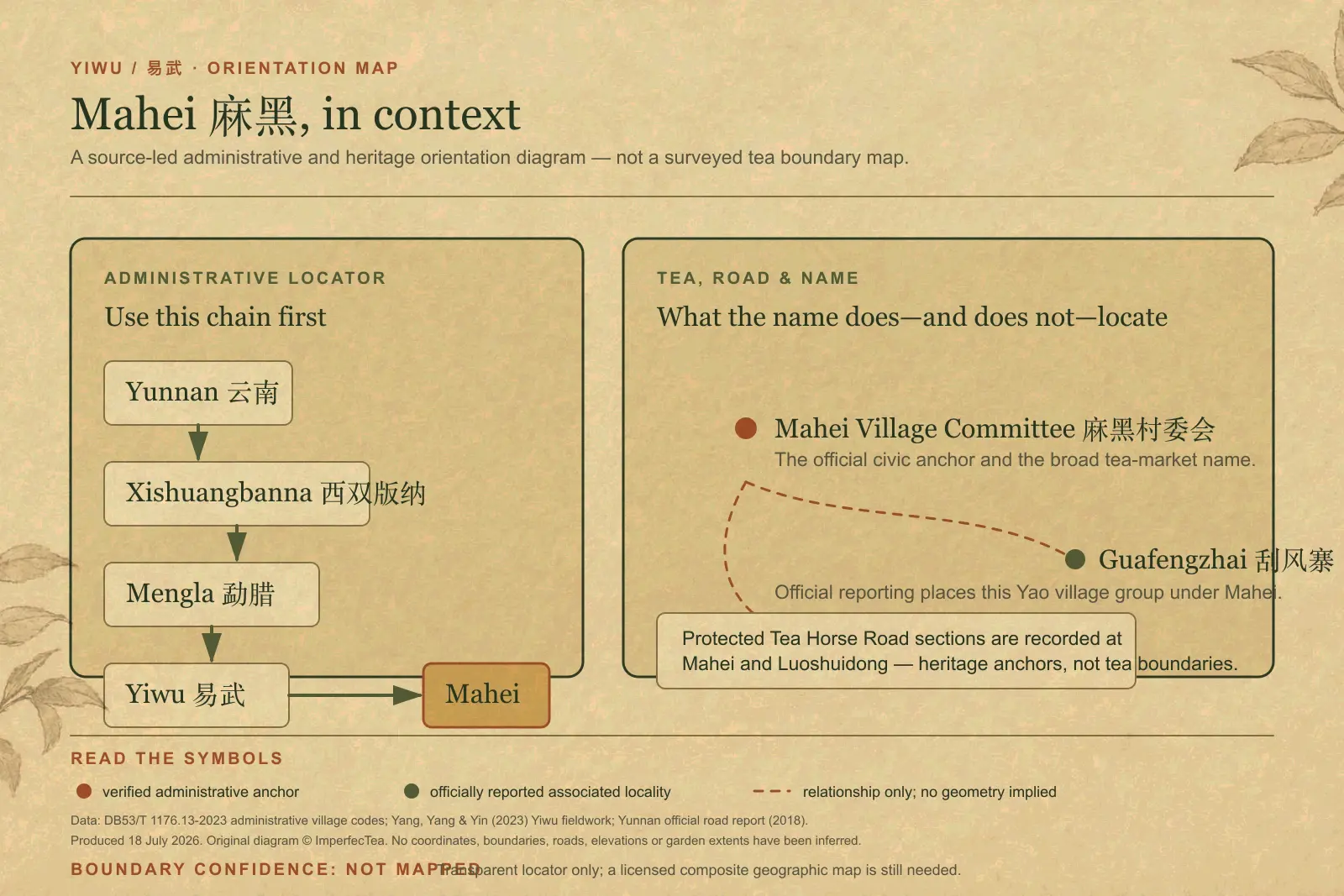 Source-led orientation diagram placing Mahei Village Committee under Yiwu Town in Mengla County, with Guafengzhai and Tea Horse Road heritage references labelled without a surveyed tea boundary.