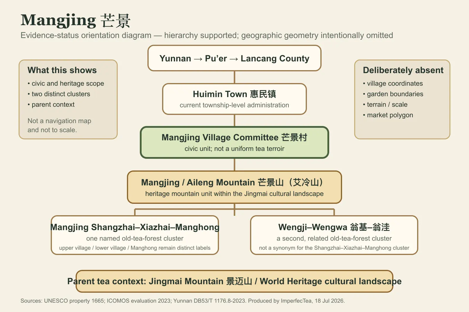 Original evidence-status diagram distinguishing Mangjing Village Committee, Mangjing Mountain or Aileng Mountain, the Mangjing Shangzhai-Xiazhai-Manghong old-tea-forest cluster, and the broader Jingmai Mountain context. It deliberately does not plot unverified coordinates or boundaries.