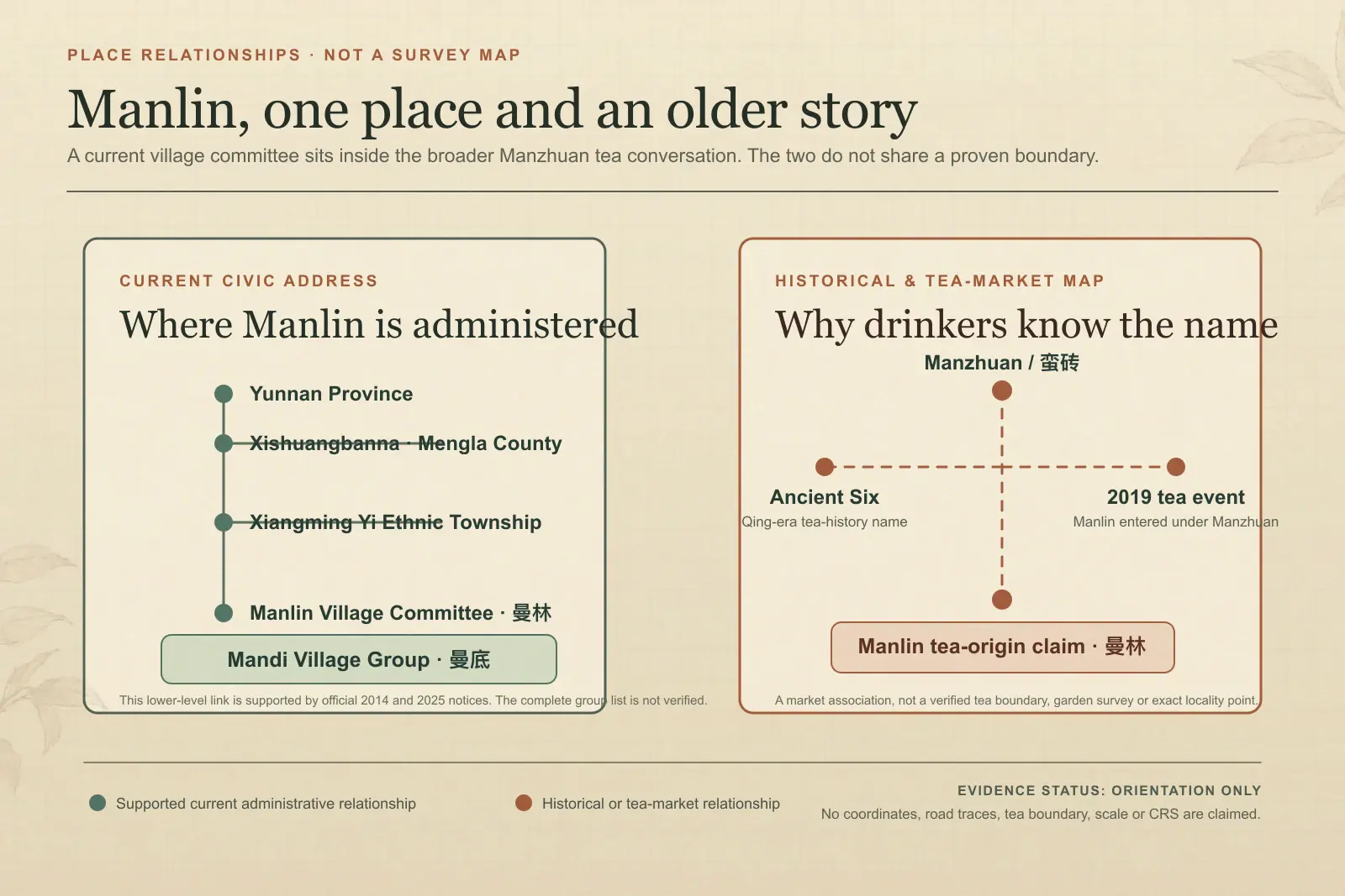 Evidence-status orientation diagram showing Manlin Village Committee in Xiangming Yi Ethnic Township, Mengla County, and its careful relationship to the historical Manzhuan tea-mountain name.