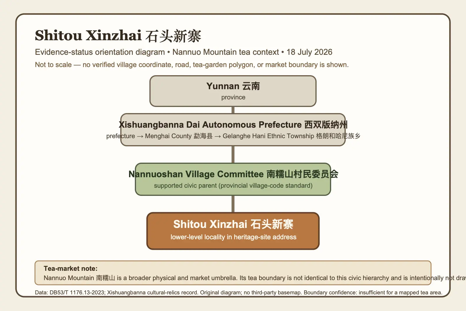 Evidence-aware orientation diagram for Shitou Xinzhai, showing its supported administrative path through Nannuoshan Village Committee and Nannuo Mountain; it deliberately does not plot unverified village coordinates or a tea-terroir boundary.