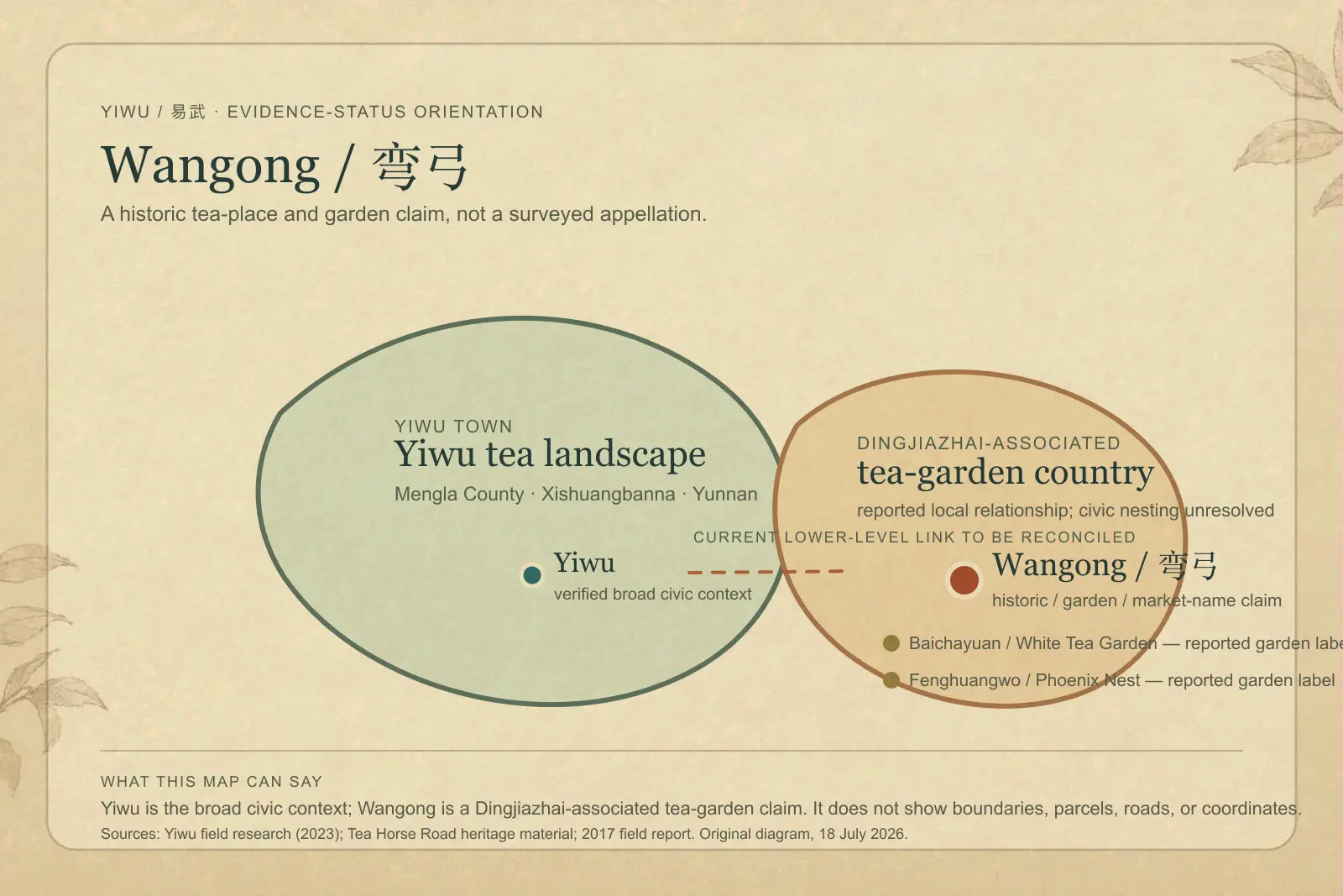 Evidence-status orientation diagram showing Wangong as a tea-garden and historic-site claim in the Yiwu landscape, with Dingjiazhai and its present administrative nesting left deliberately unresolved.
