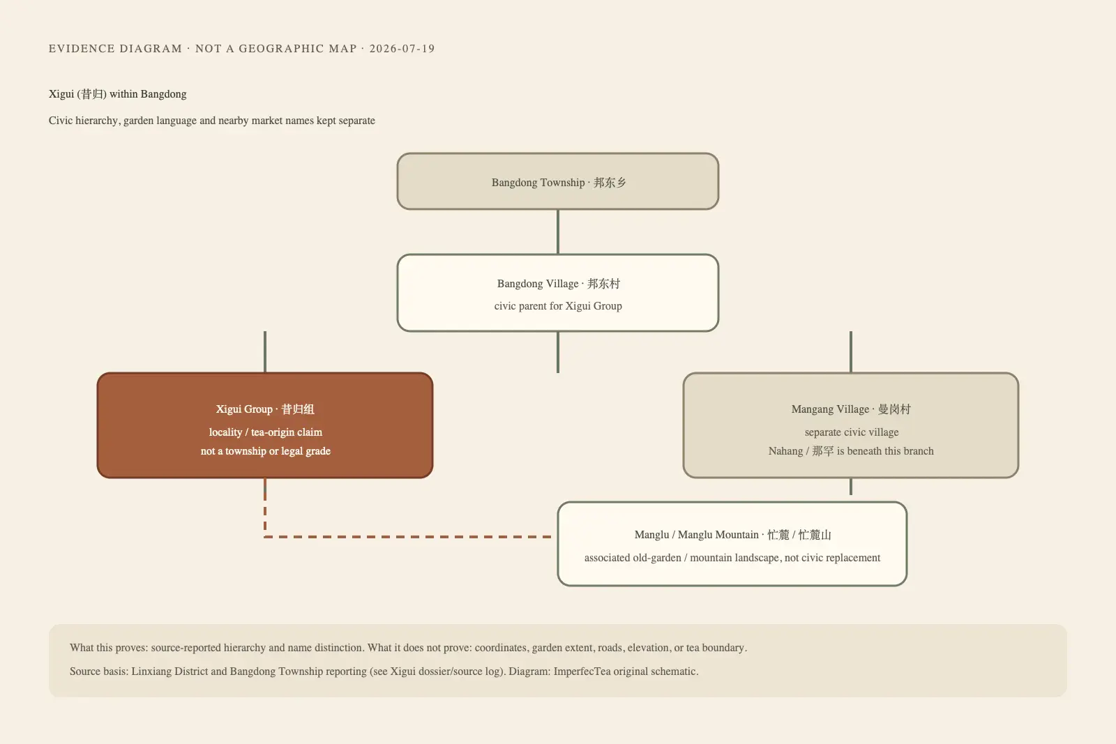 Hierarchy diagram for Xigui group in Bangdong Village, Linxiang District; it is not a geographic composite map.