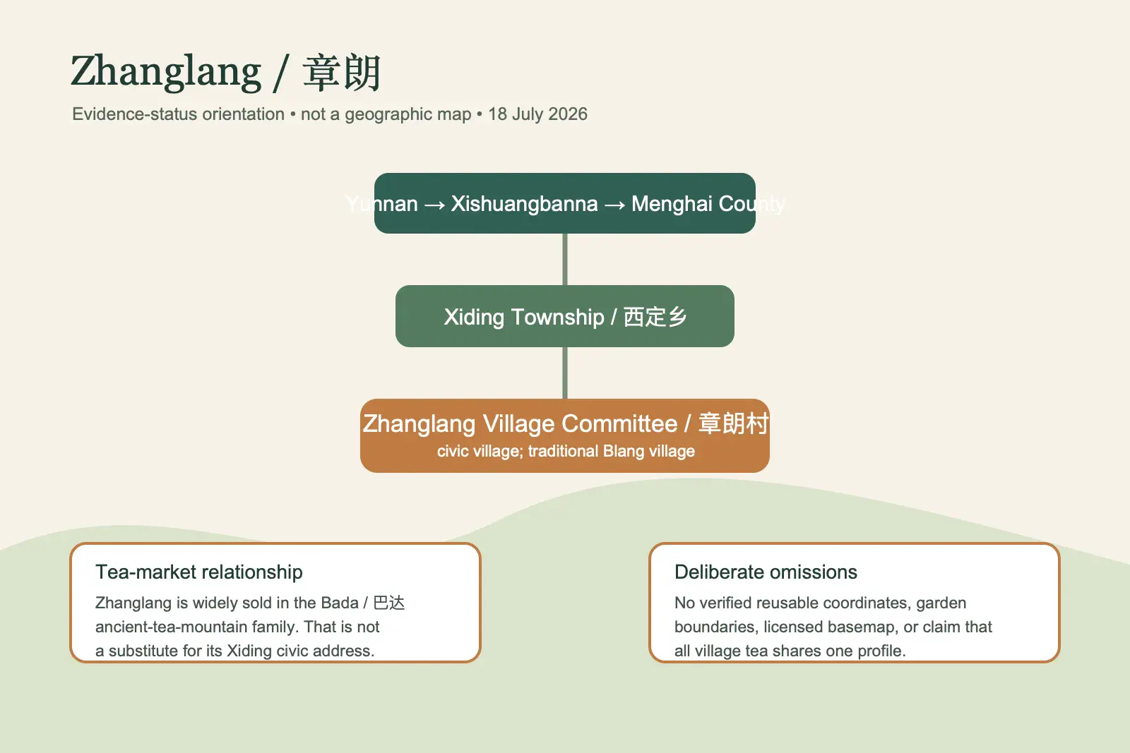 Original evidence-status diagram distinguishing Zhanglang's civic location in Xiding Township from its Bada tea-market association; it deliberately omits unverified coordinates and garden boundaries.