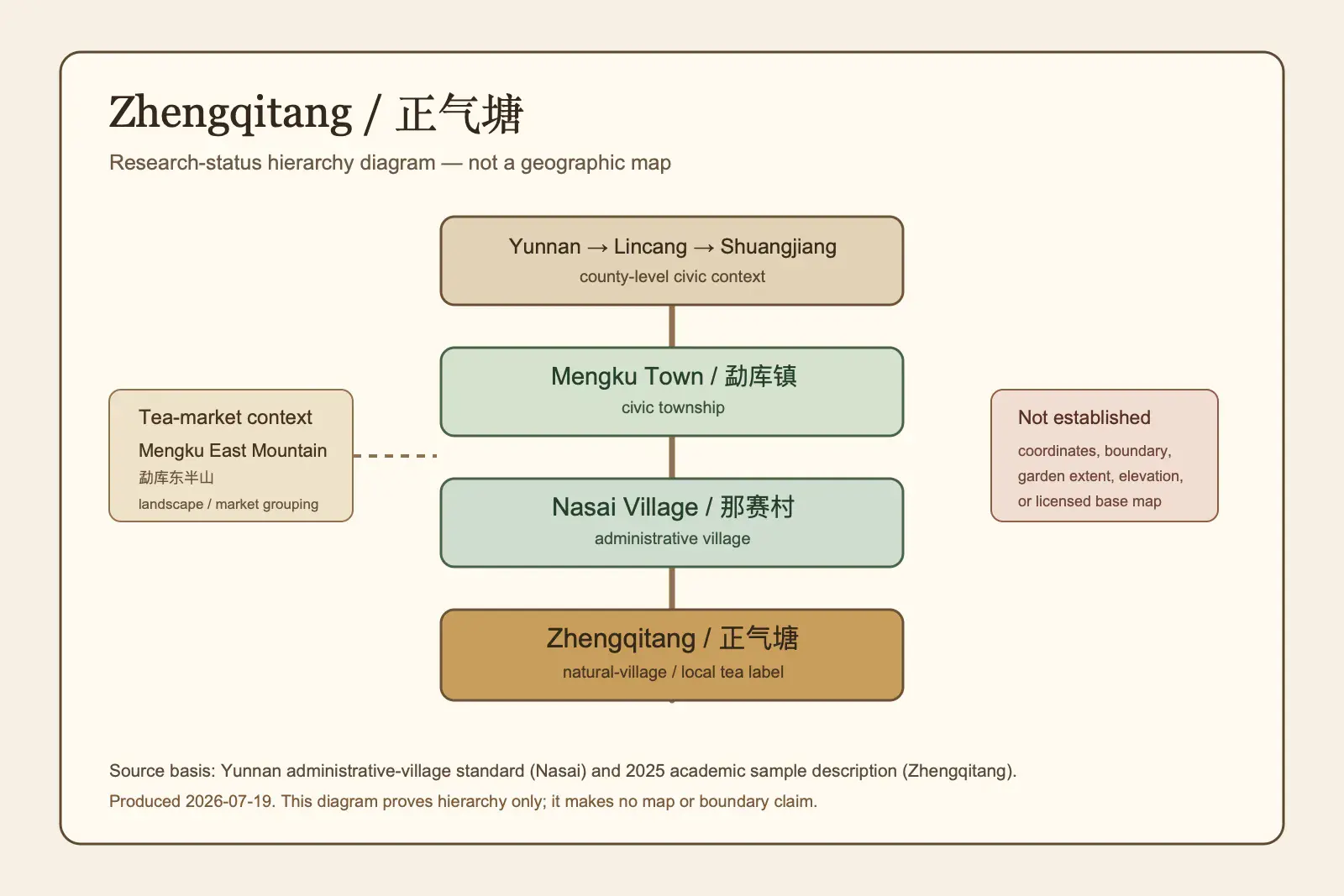Research-status hierarchy diagram showing Zhengqitang as a natural-village tea label under Nasai Village in Mengku Town; it is not a geographic map.